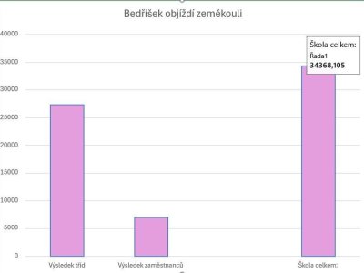 Bedříšek objíždí zeměkouli